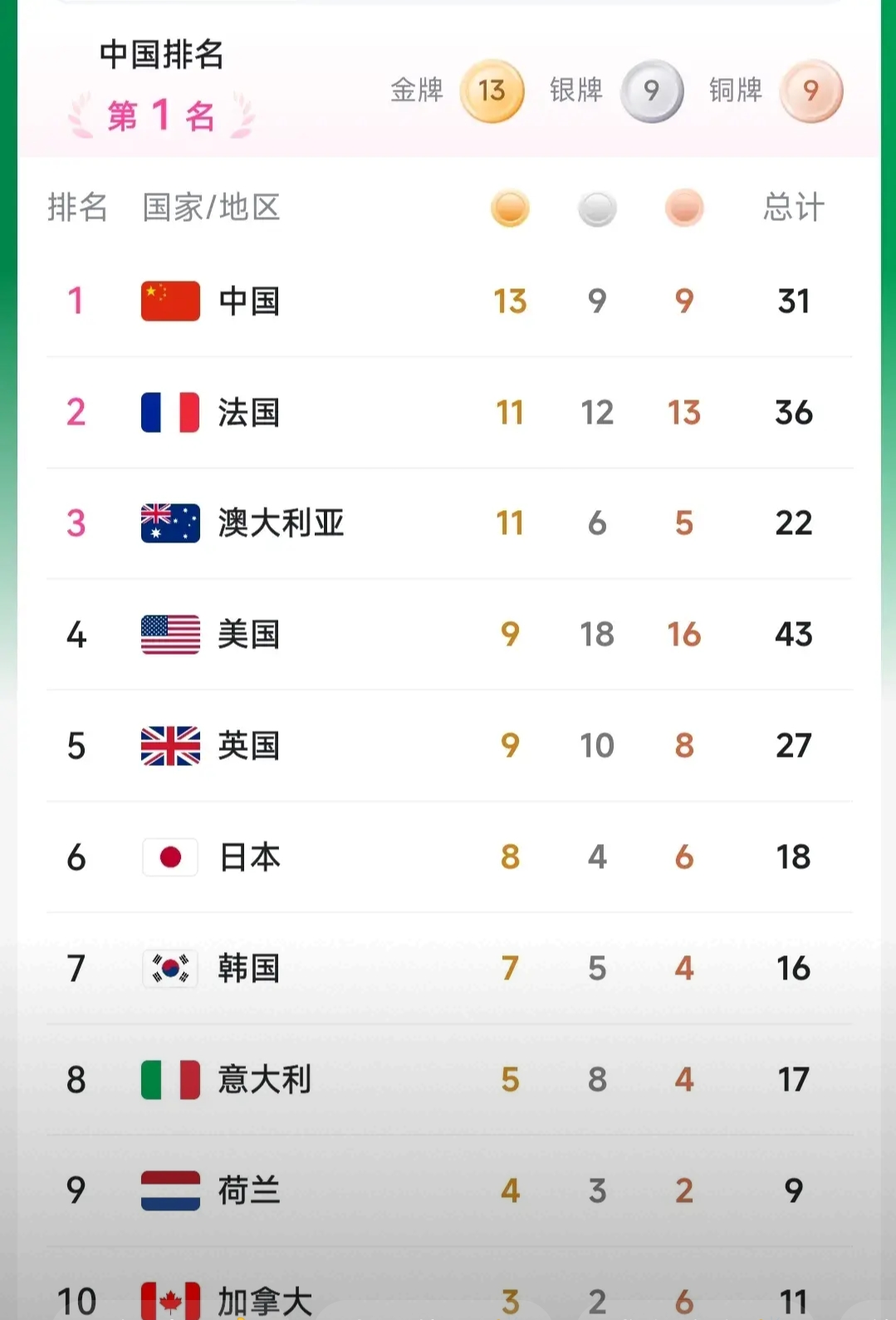 战绩逐渐攀升，球队正式跻身卫冕热门行列