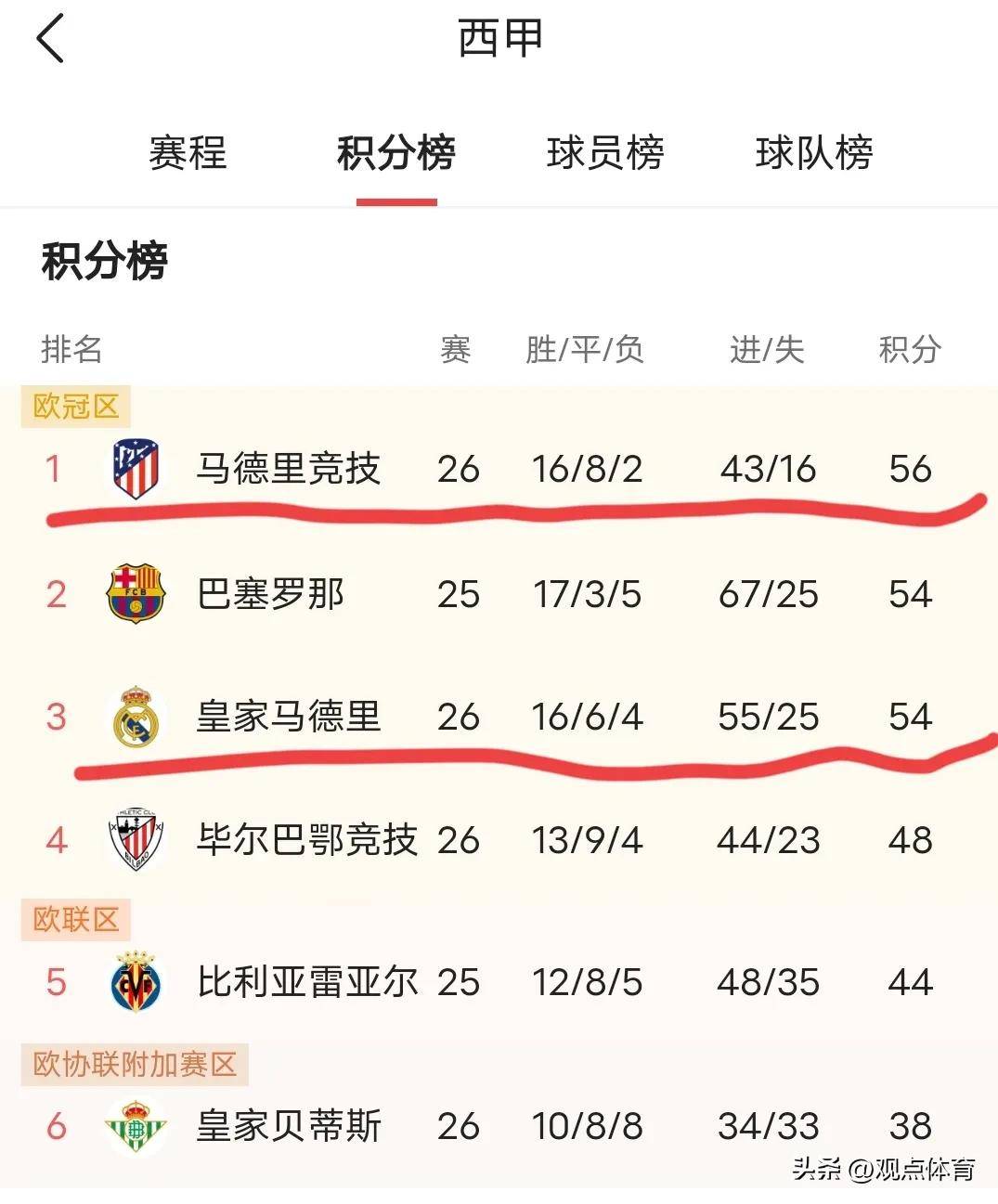 利记平台-皇马主场大胜，登顶小组积分榜