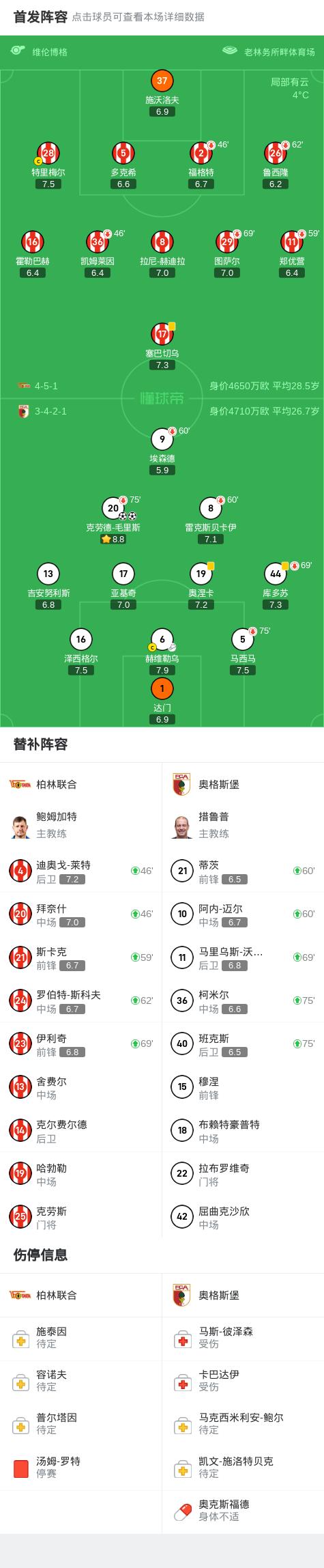 利记-柏林联队客场艰难战胜奥格斯堡