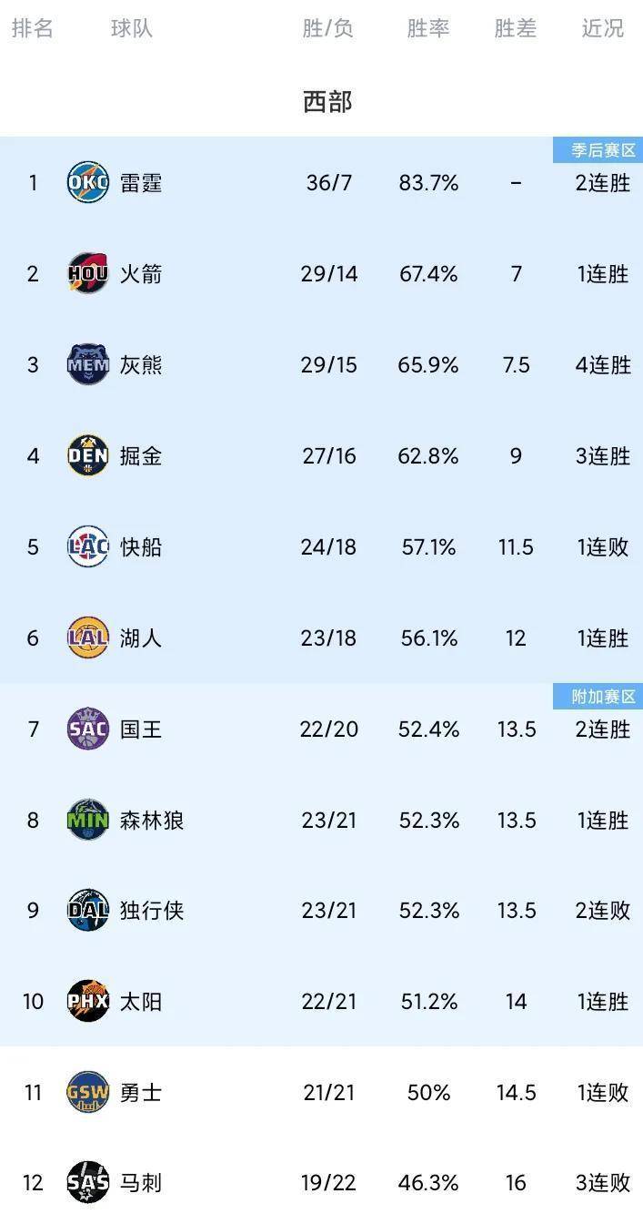 独行侠遭遇四连败，西区季后赛席位岌岌可危