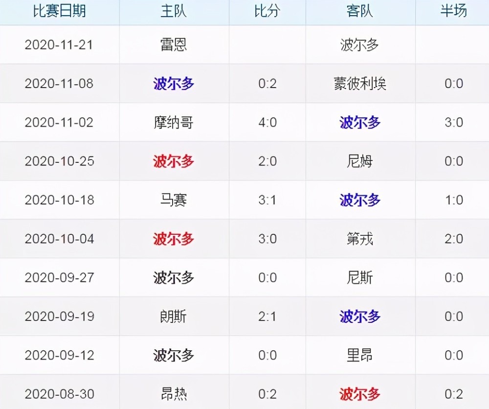 波尔多将在主场对阵雷恩，谁能够占据上风？