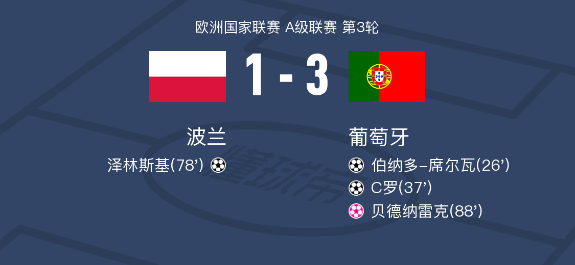 波兰2-0胜斯洛伐克，锁定欧预赛16强资格