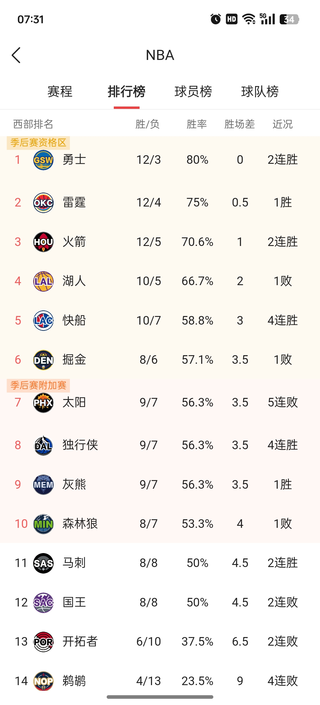 战绩逐渐回暖，球队状态趋于稳定