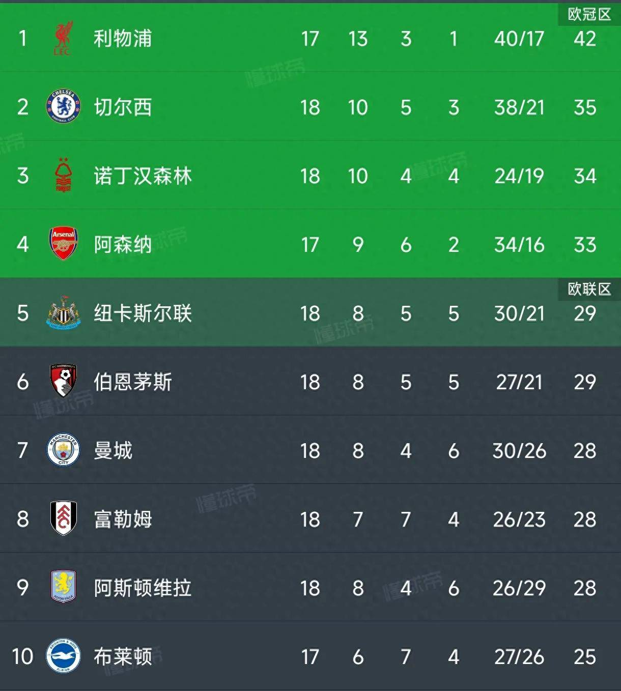 利物浦大胜纽卡斯尔，领跑英超积分榜