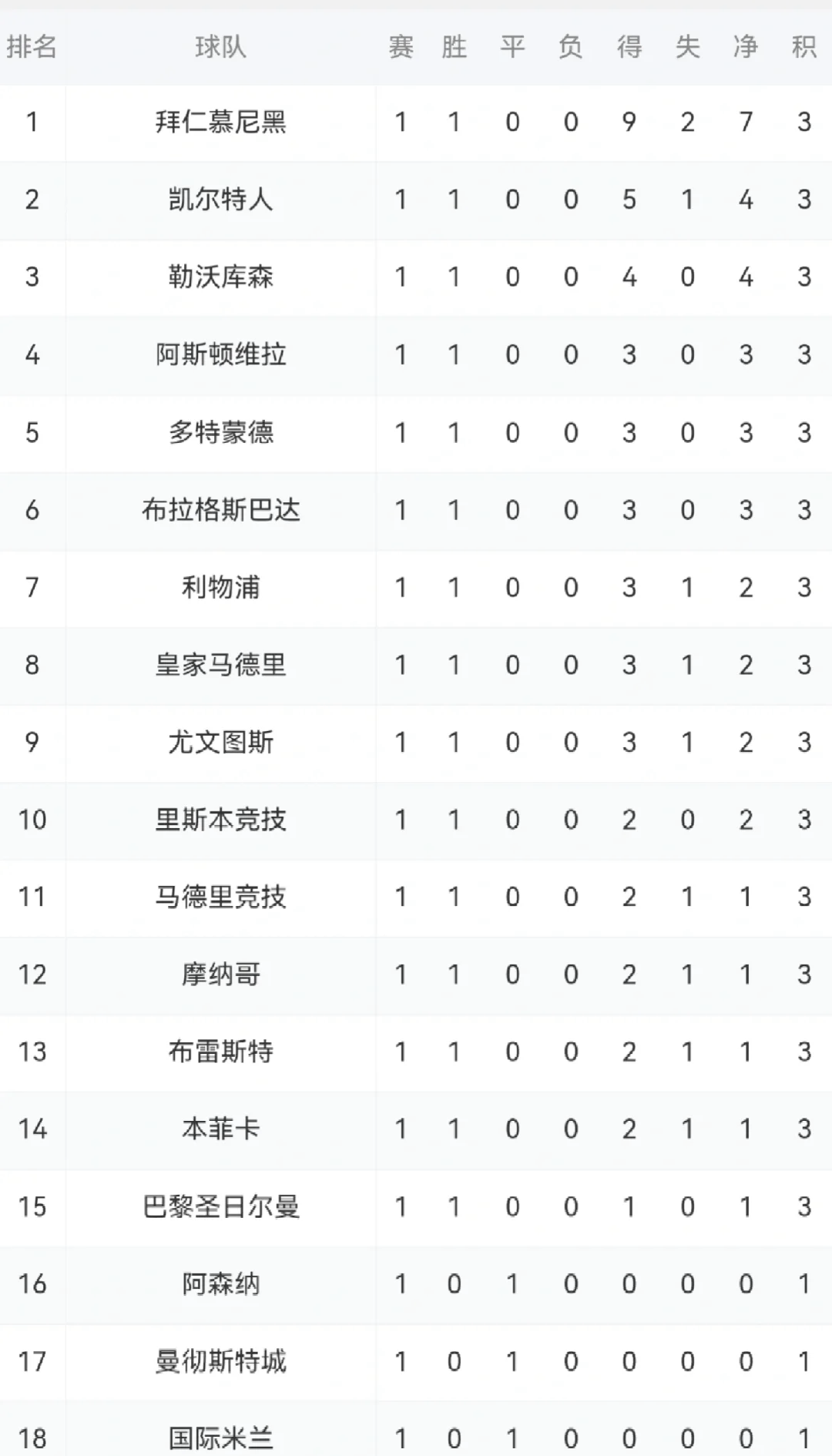 拜仁慕尼黑高居欧冠积分榜首