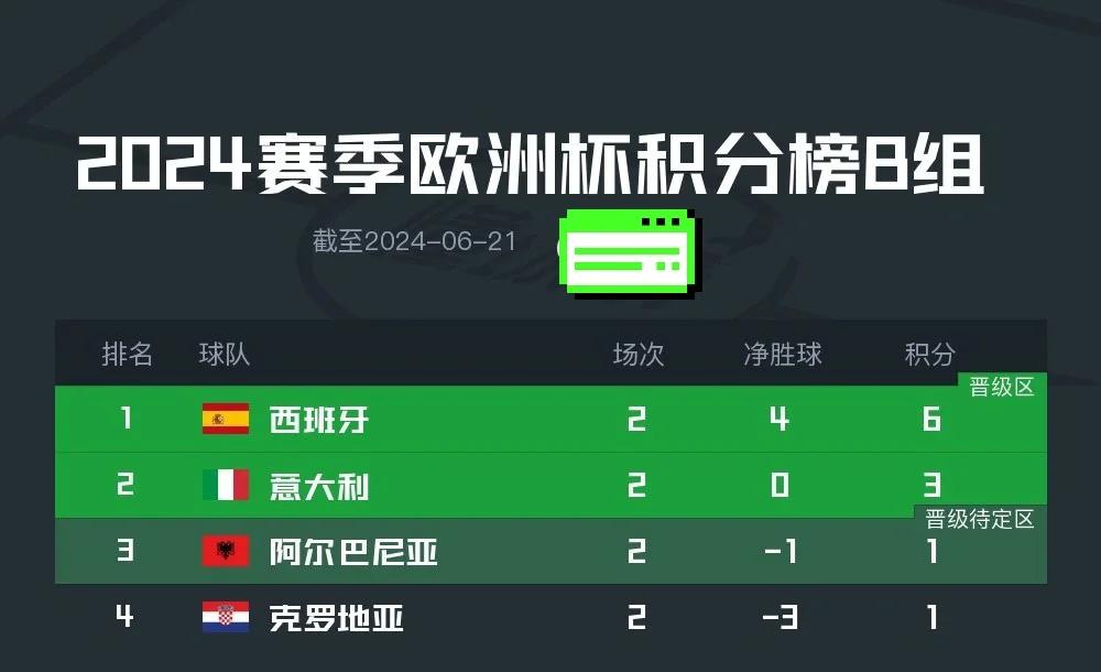 意大利绝杀瑞士，提前锁定小组出线