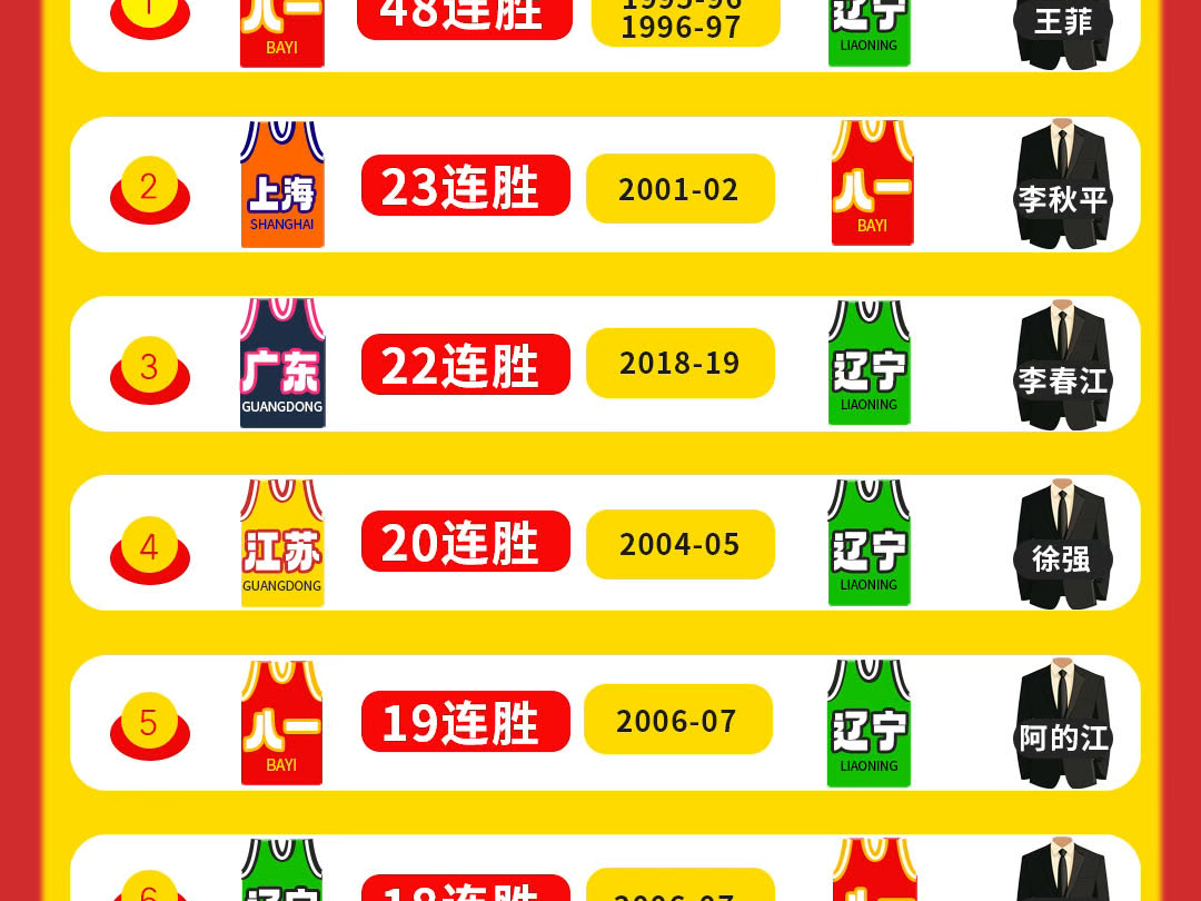 震撼体坛！一支球队连胜创历史记录