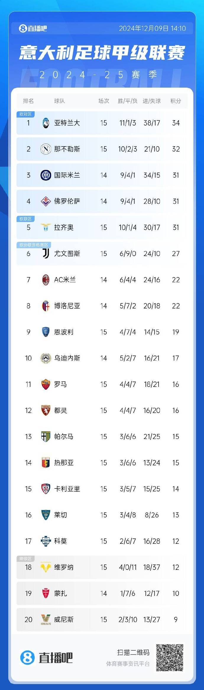 佛罗伦萨主场告捷，迎来联赛三连胜