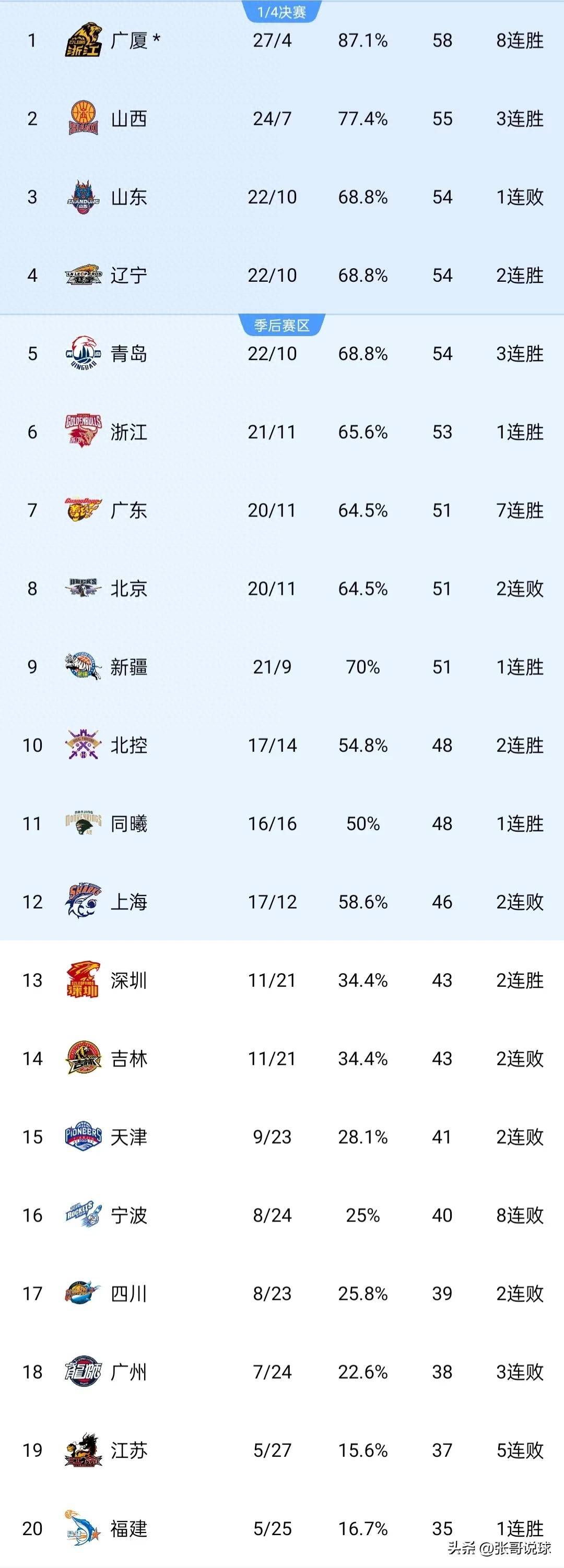 周琦22+13！新疆战胜天津取得两连胜积分榜第一