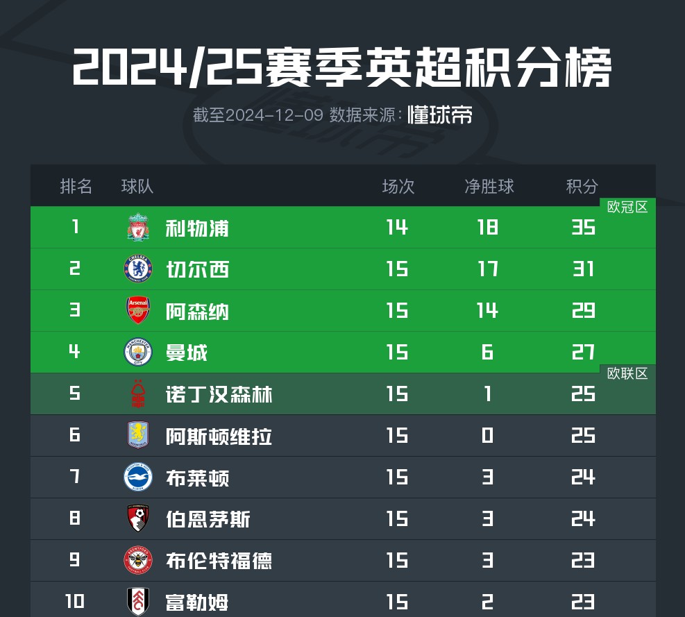 弗赖堡主场胜利，稳步登顶积分榜
