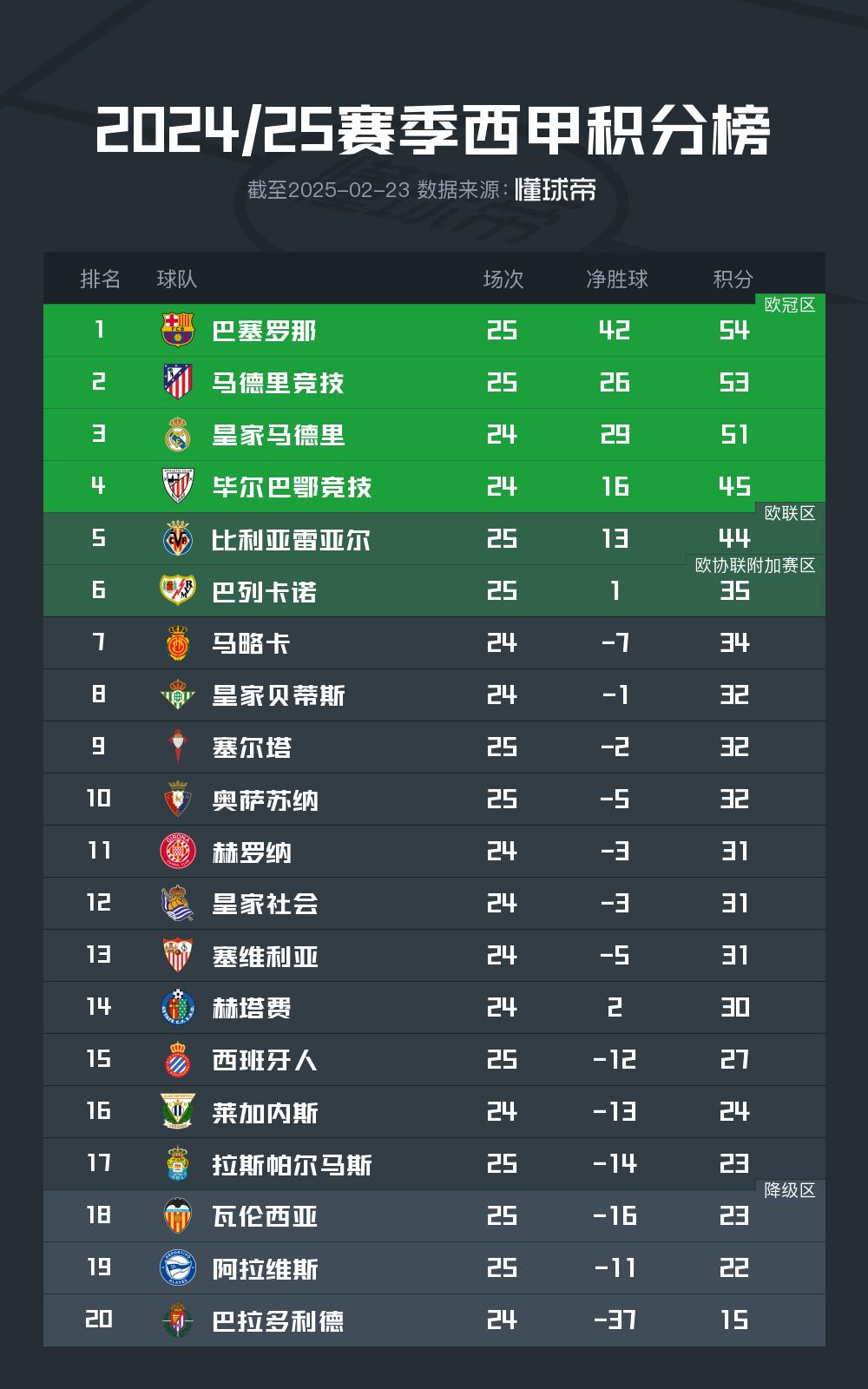 皇马客场告捷，继续领跑积分榜