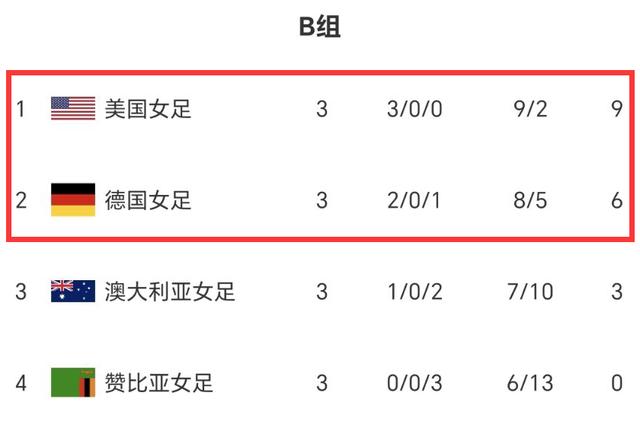 加拿大女足一球险胜，成功晋级八强