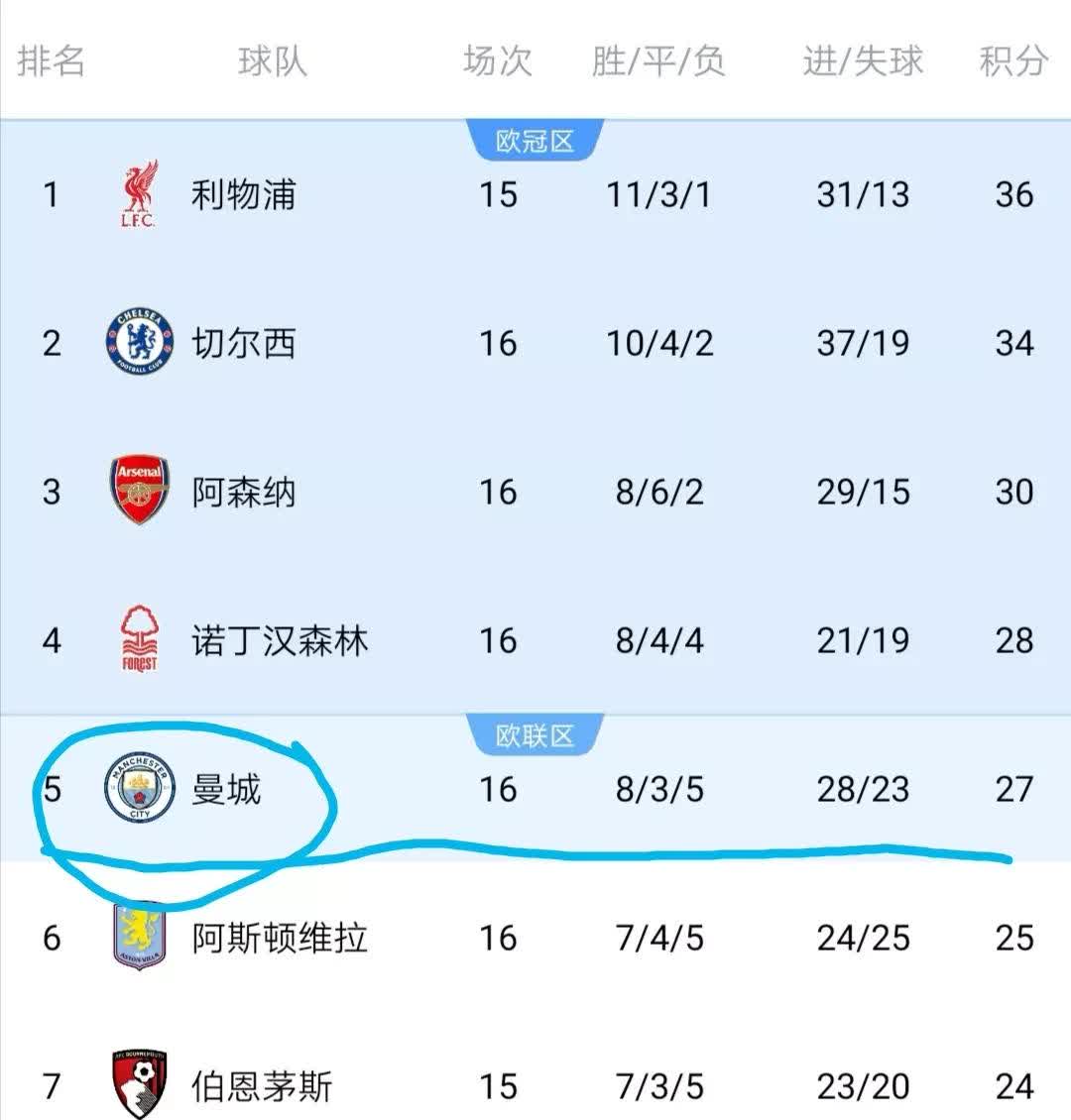 切尔西主场大胜，逼近榜首位置
