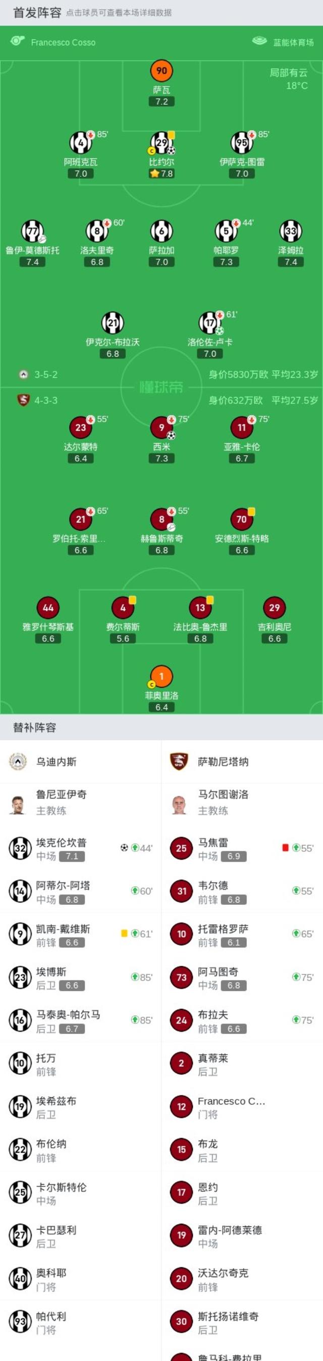 乌迪内斯苦战取胜，球迷振奋