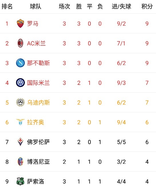 罗马客场战平，积分榜位置略有改变