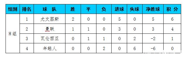 罗马客场战平，积分榜位置略有改变