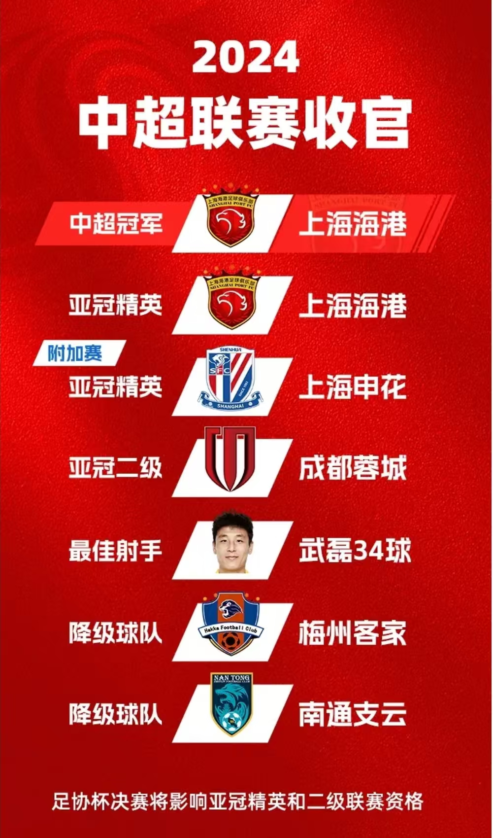 上海申花全力奋战，成功逆转取得胜利